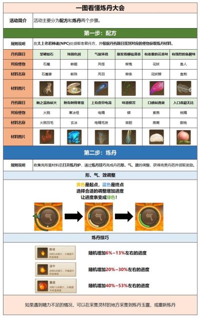 问道手游炼丹大会攻略 炼丹配方大全[多图]图片1