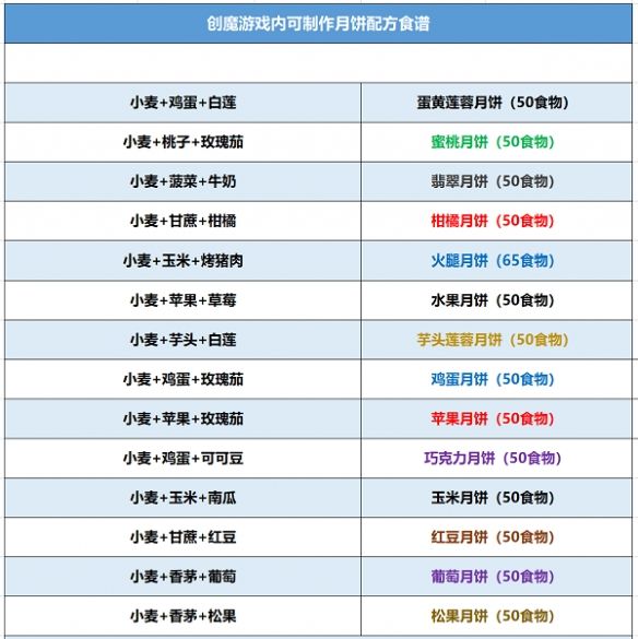 创造与魔法月饼怎么做？2022月饼食谱配方大全[多图]图片2