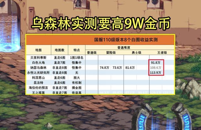 地下城与勇士110级搬砖地图有哪些？dnf110级搬砖地图收益排行[多图]图片2