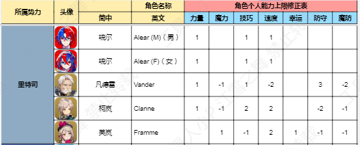 《火焰纹章：结合》全角色能力上限大全