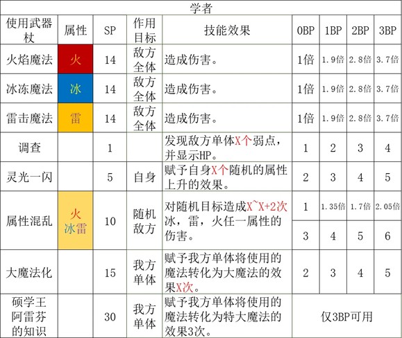 《歧路旅人2》学者的技能是什么