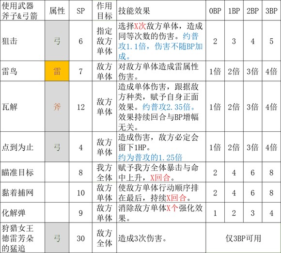 《歧路旅人2》猎人怎么玩