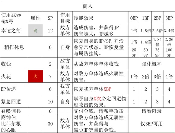 《歧路旅人2》商人怎么玩