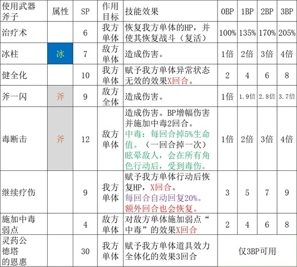 《歧路旅人2》药师怎么玩