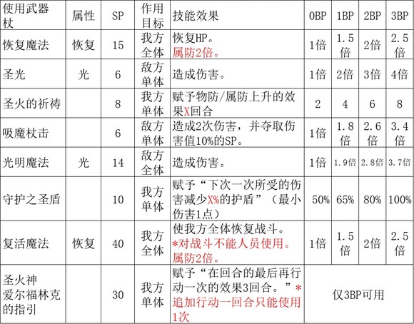 《歧路旅人2》神官怎么玩