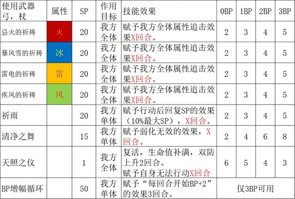 《歧路旅人2》全隐藏职业解析一览