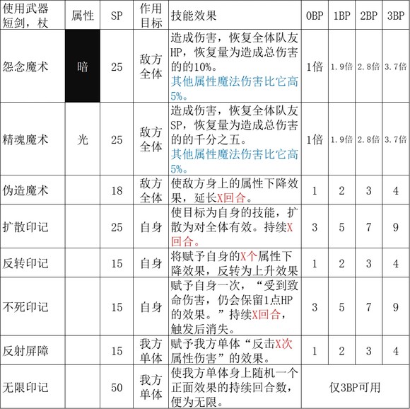 《歧路旅人2》魔导师怎么玩