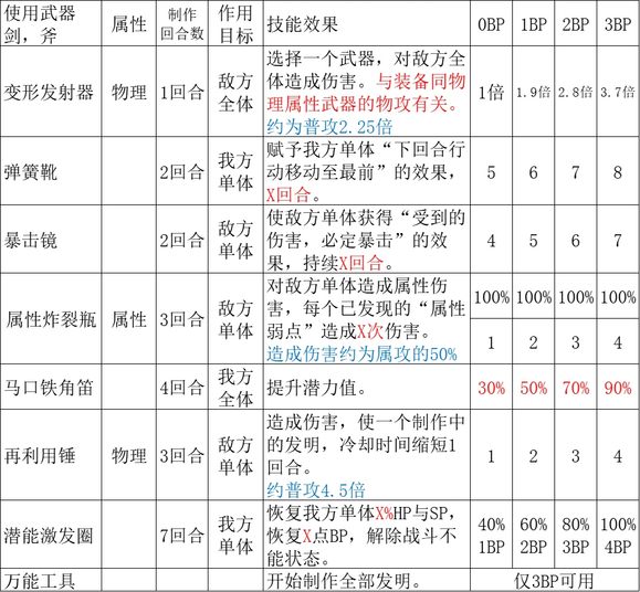 《歧路旅人2》大发明家的技能是什么