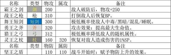 《歧路旅人2》武器大师怎么玩