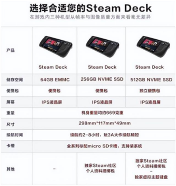 SteamDeck有几个版本