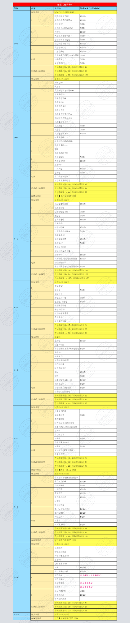 《女神异闻录5：皇家版》杏怎么对话加好感