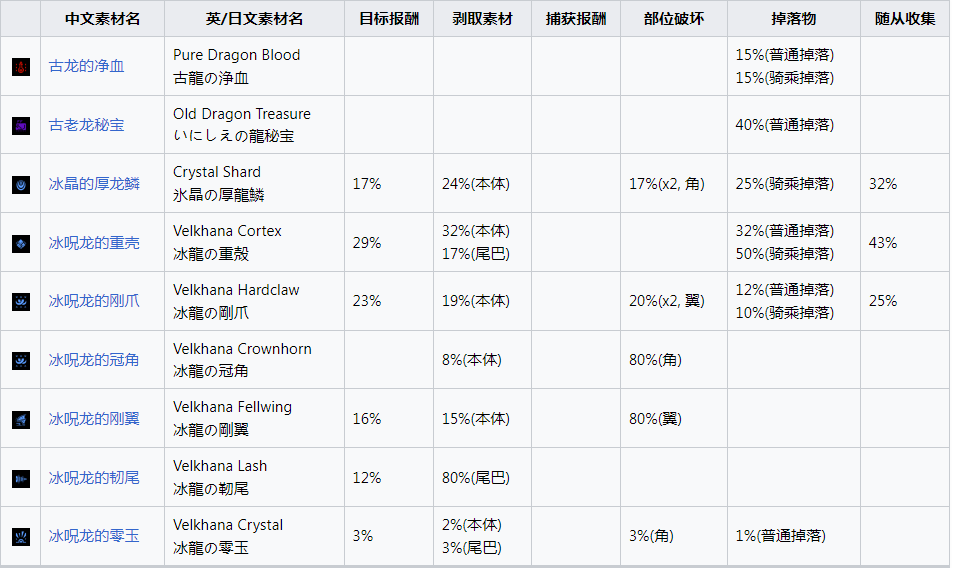 《怪物猎人：崛起》冰呪龙掉什么素材