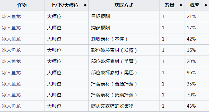 《怪物猎人：崛起》冰人鱼龙的冻鳞怎么获得