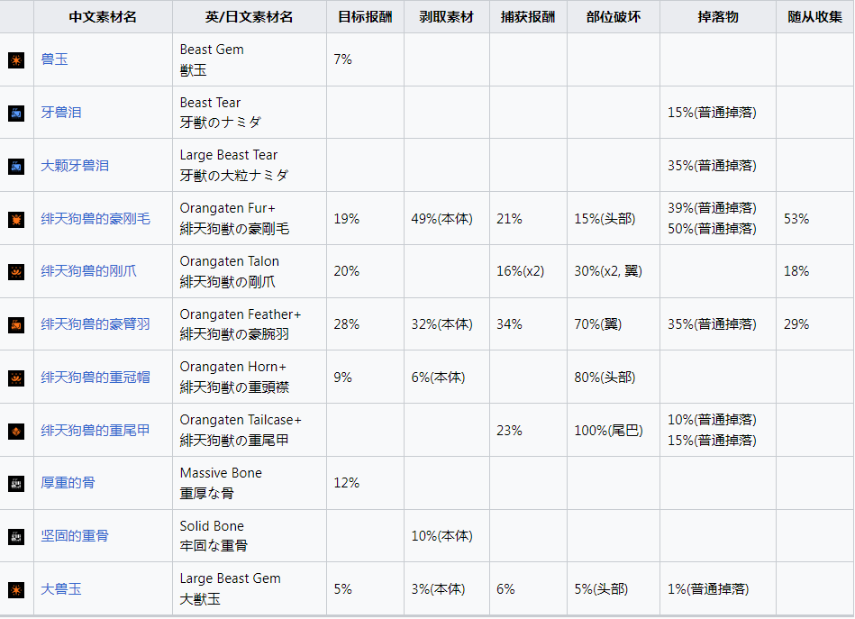 《怪物猎人：崛起》绯天狗兽掉落什么素材