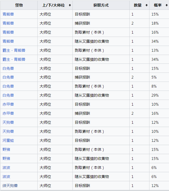 《怪物猎人：崛起》厚重的骨怎么获得