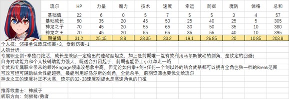 《火焰纹章：结合》全人物满级能力期望一览