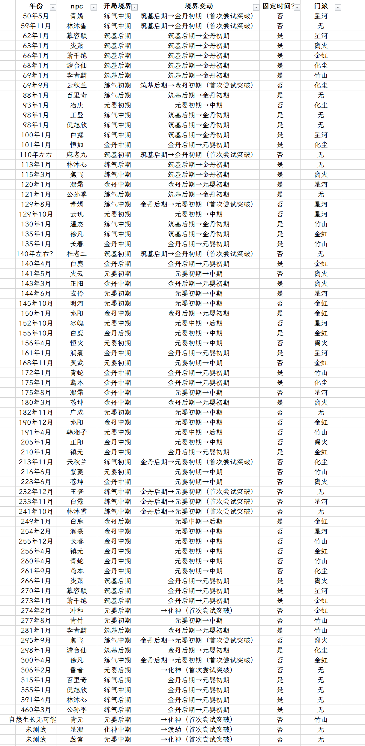 觅长生固定NPC会在什么时候升阶