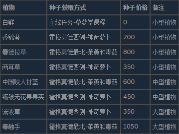 霍格沃茨之遗种下希望成就怎么做