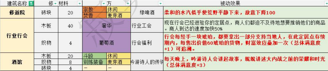 风暴之城什么服务建筑比较好用