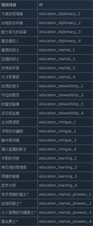 十字军之王3游戏有什么教育特质ID