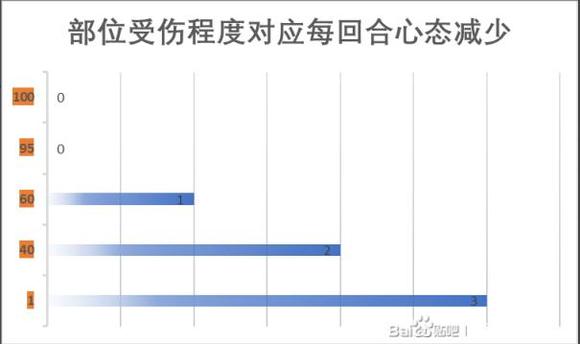 江湖十一身体部位对自身属性和战斗的影响有哪些