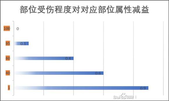 江湖十一身体部位对自身属性和战斗的影响有哪些