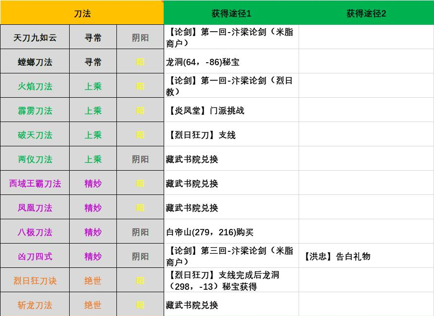 江湖十一所有刀法怎么获得