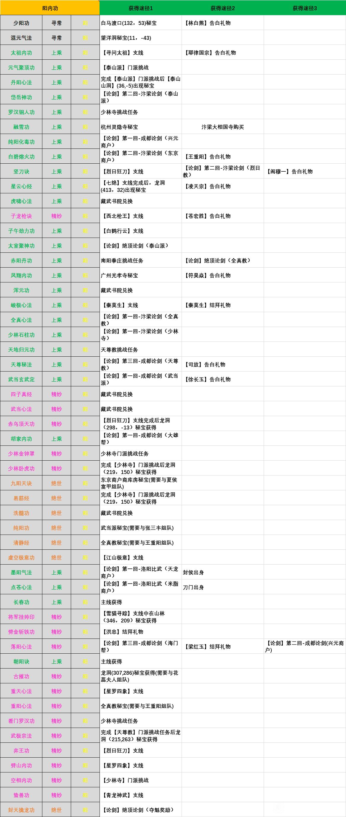 江湖十一所有阳内功怎么获得