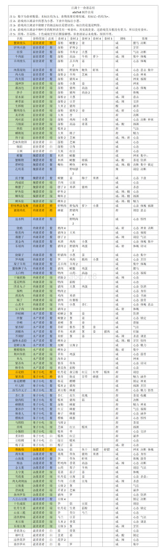 江湖十一菜肴需要什么食材