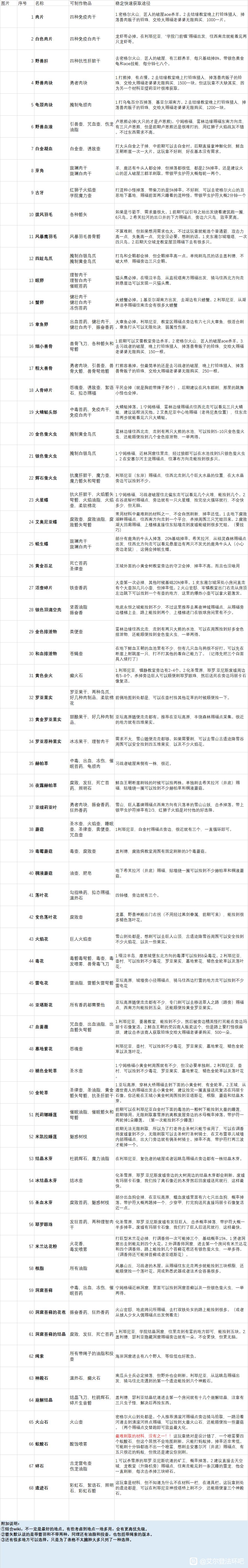 艾尔登法环所有材料怎么获得