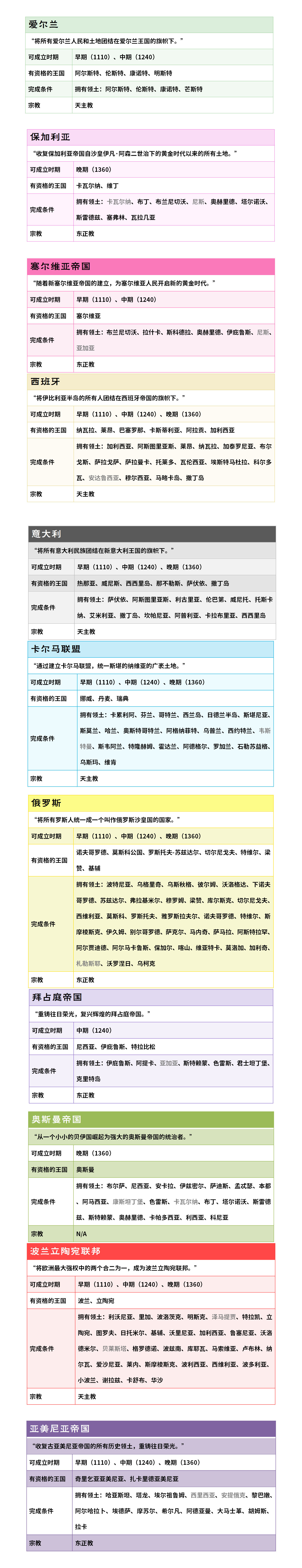 荣誉骑士2君主特殊国家成立需要什么条件