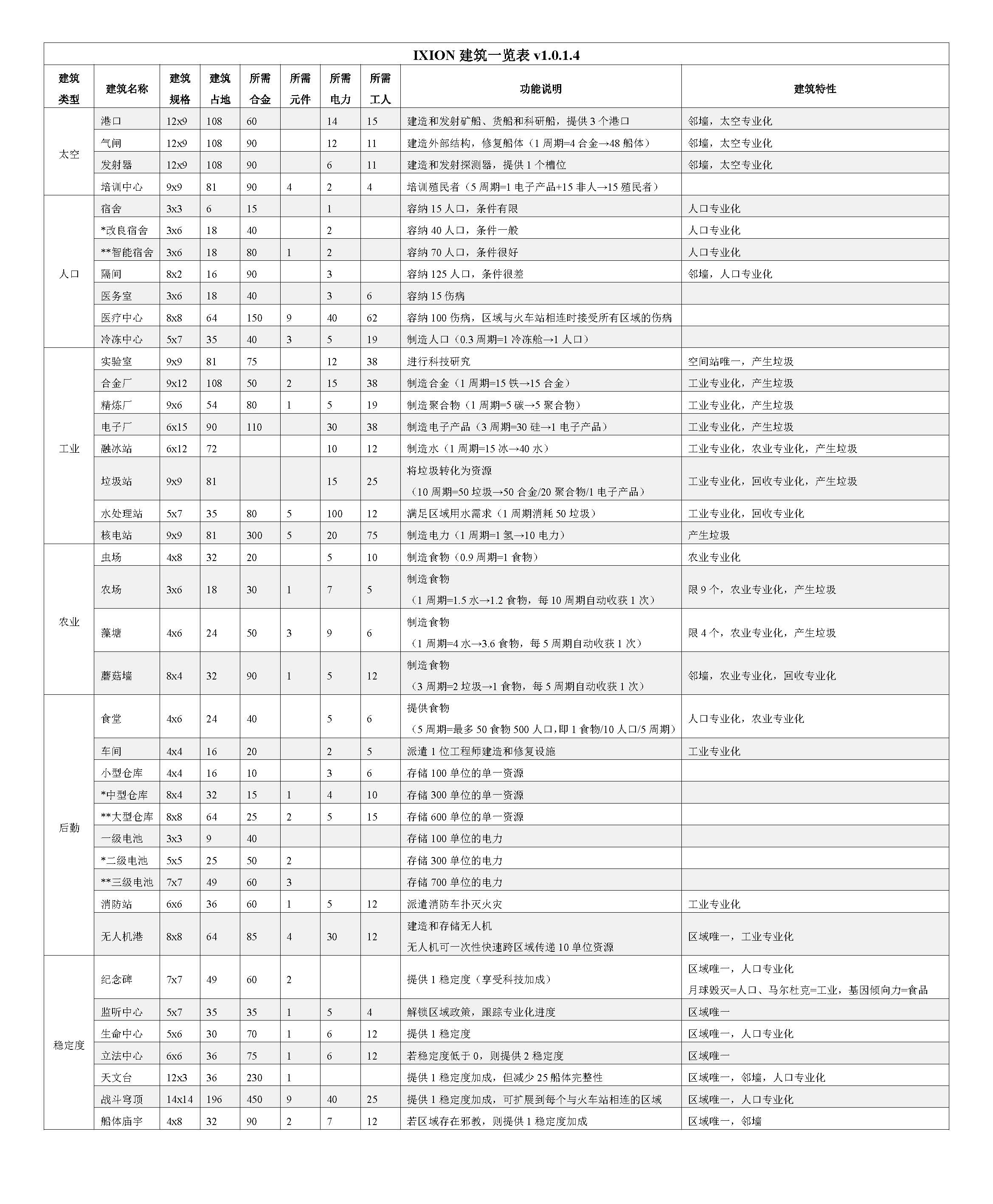 伊克西翁所有建筑需要什么资源