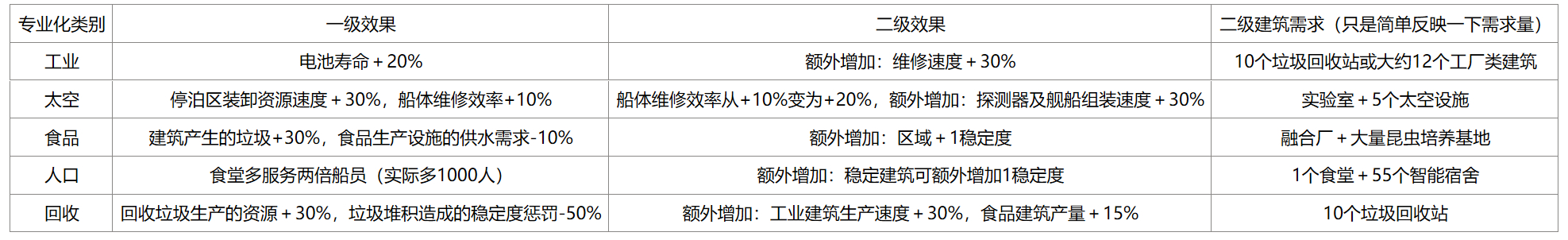 伊克西翁区域专业化有什么效果