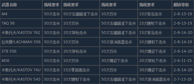 使命召唤19现代战争2突击步枪的皮肤怎么解锁