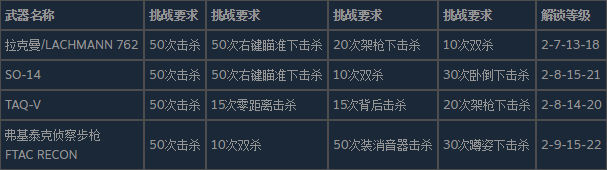 使命召唤19现代战争2战斗步枪的皮肤怎么解锁