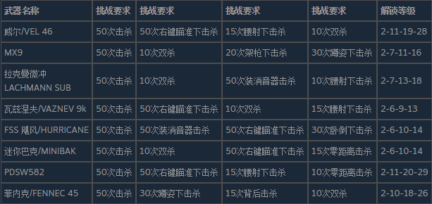 使命召唤19现代战争2微型冲锋枪的皮肤怎么解锁