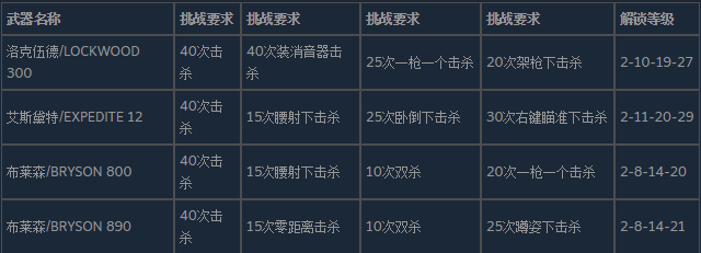 使命召唤19现代战争2霰弹枪的皮肤怎么解锁