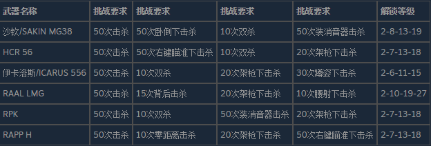 使命召唤19现代战争2轻机枪的皮肤怎么解锁