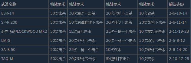 使命召唤19现代战争2精确射手步枪的皮肤怎么解锁