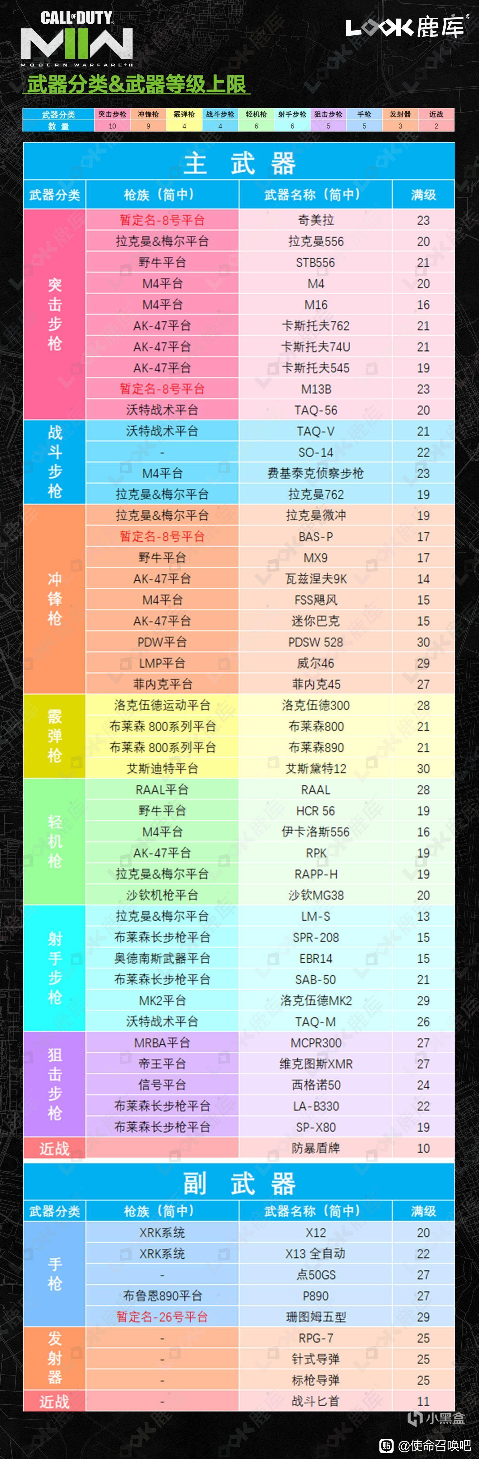 使命召唤19现代战争2武器有什么类型