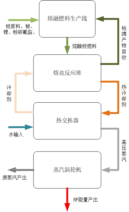 《我的世界》熔盐反应堆使用教程