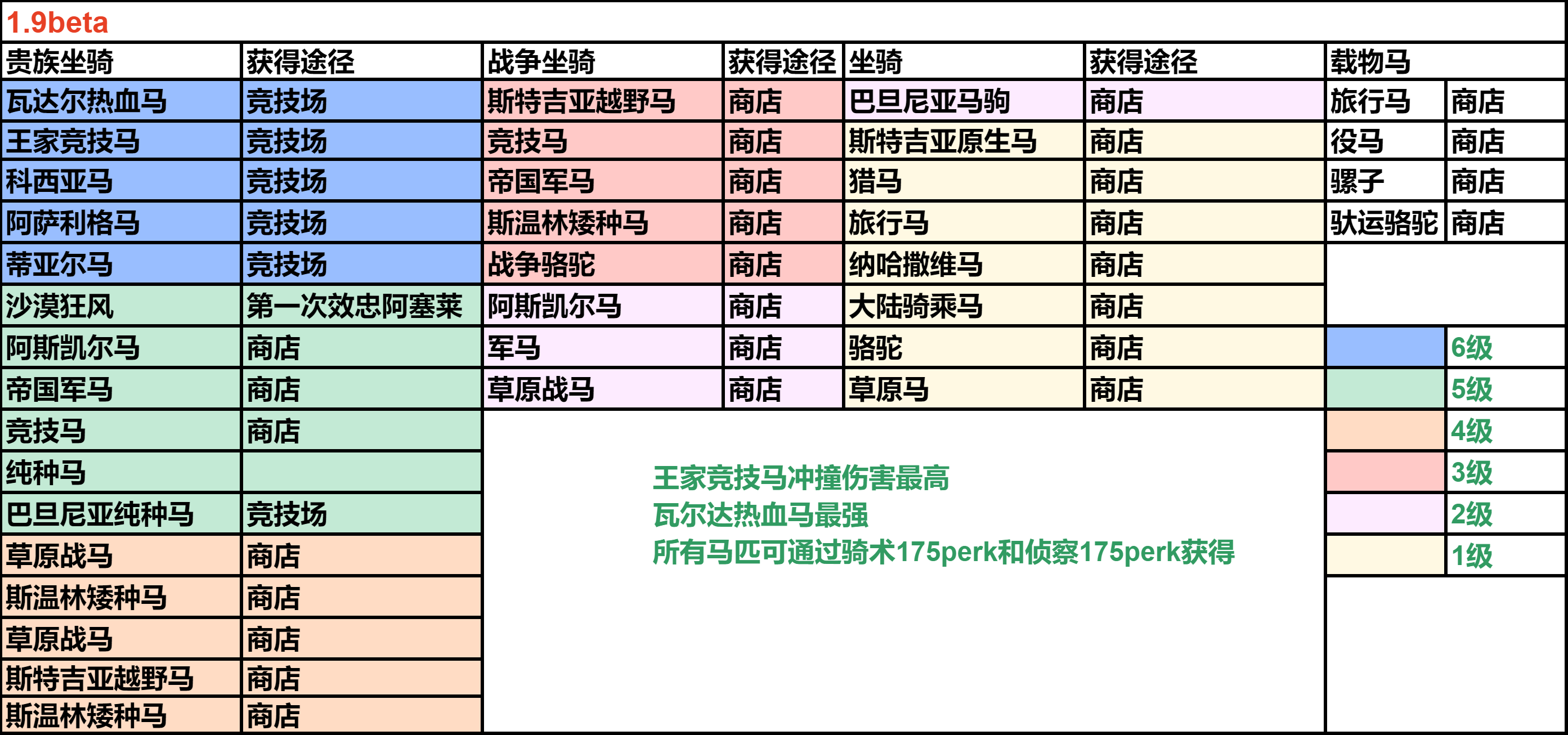 骑马与砍杀2马匹怎么获得