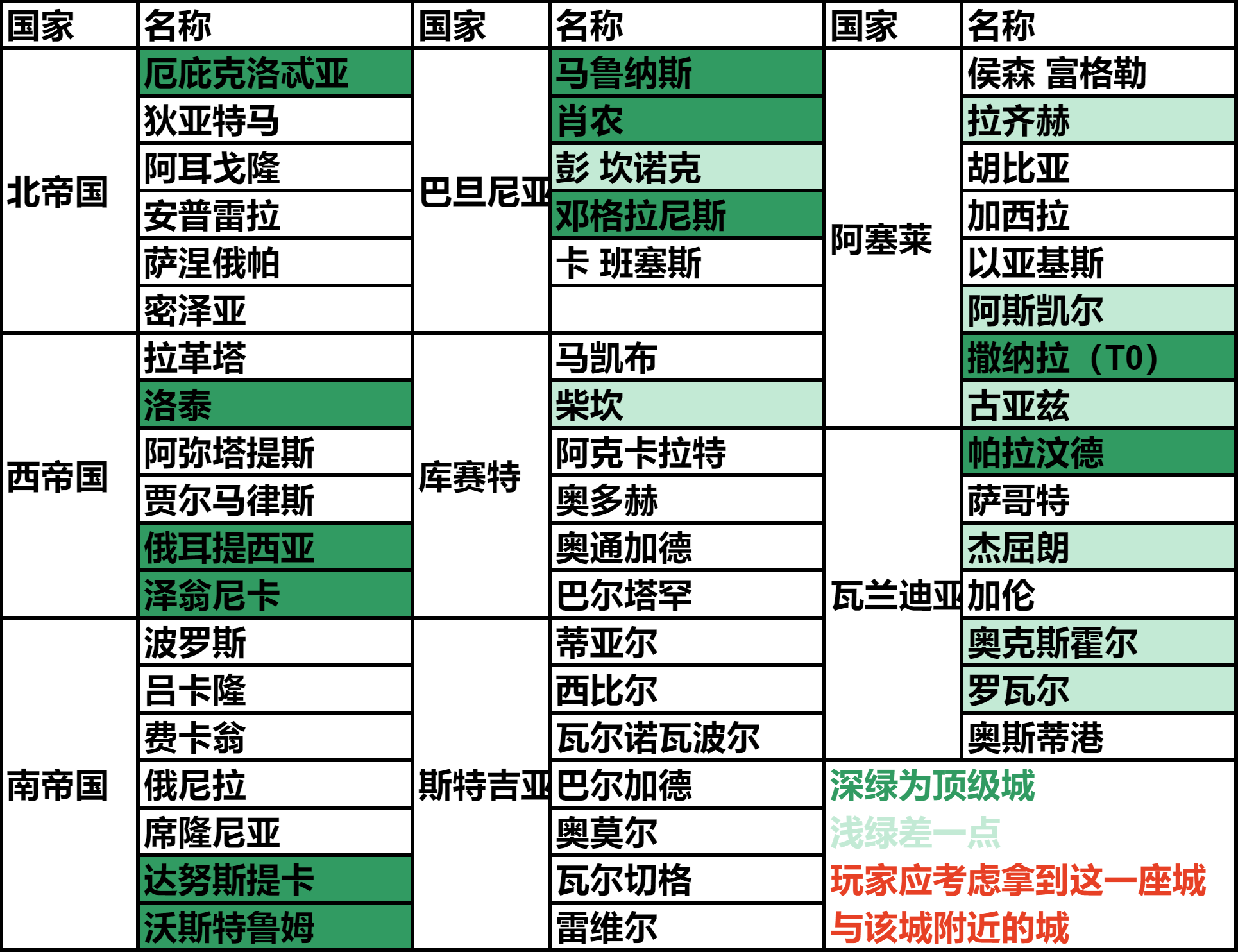 骑马与砍杀2国家有什么顶级城市