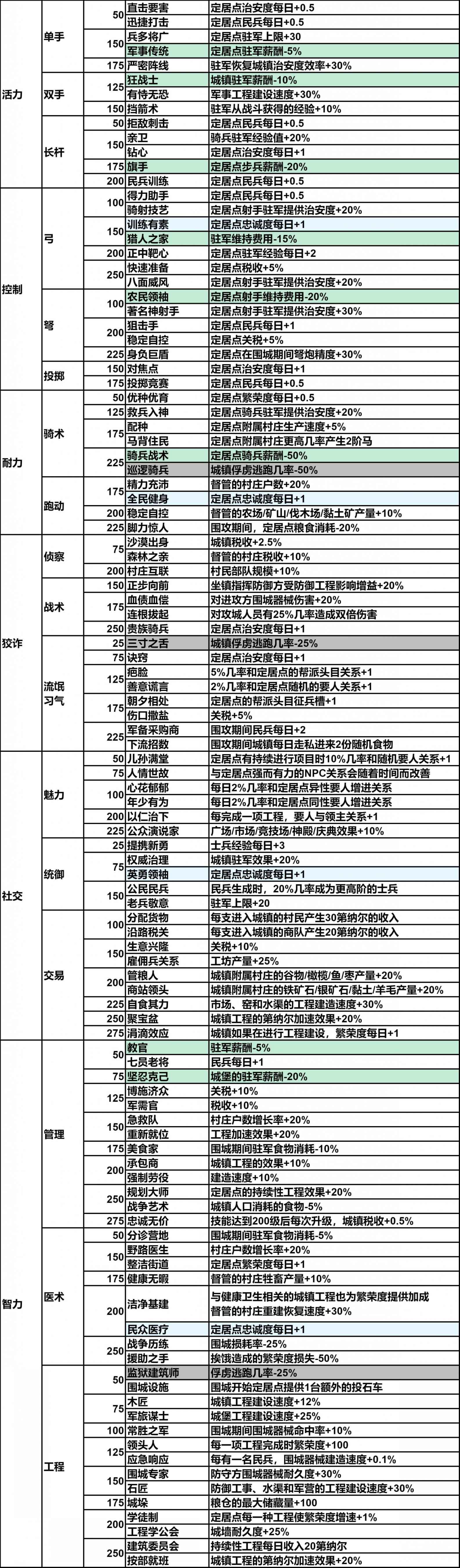 骑马与砍杀2总督技能PERK有什么效果