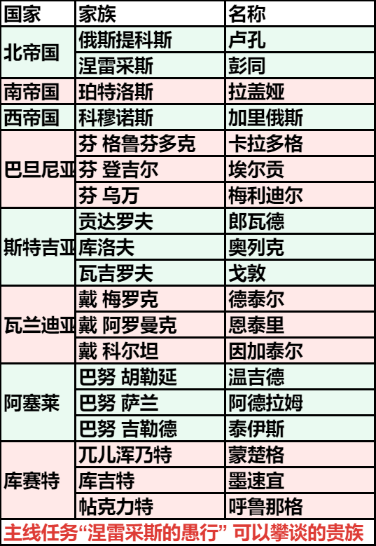 骑马与砍杀2主线涅雷采斯的愚行什么贵族能攀谈