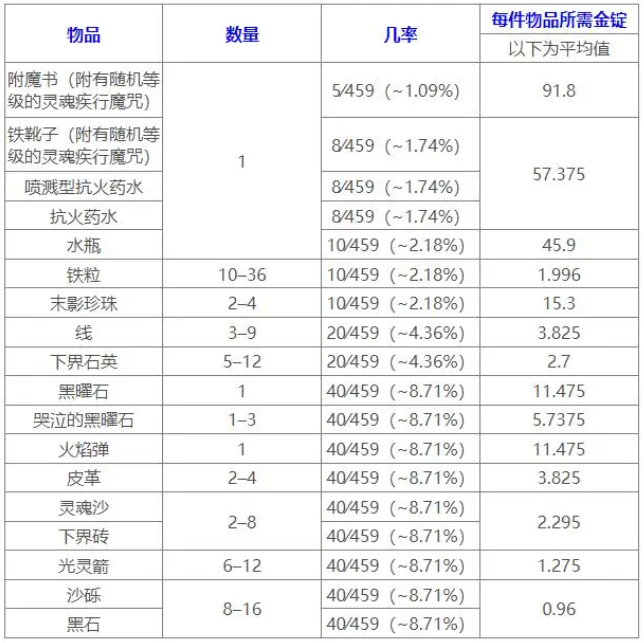 《我的世界》猪灵交易表