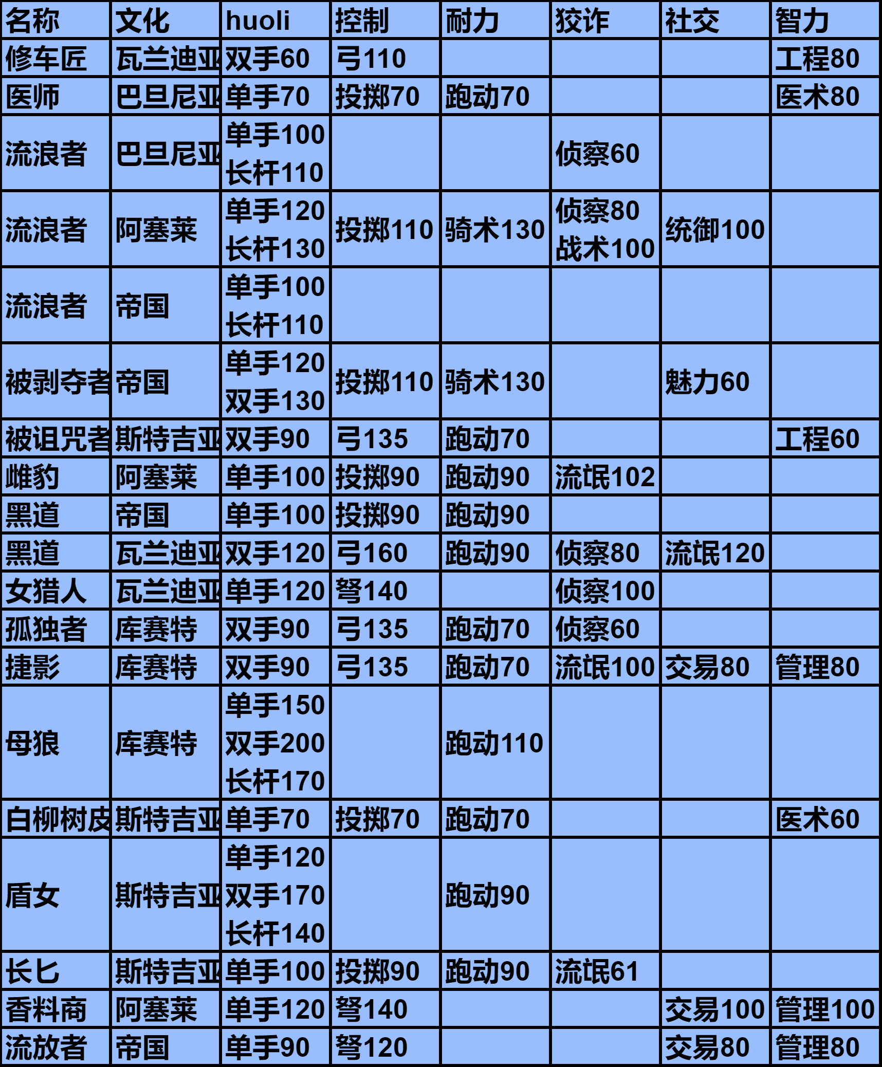 骑马与砍杀2流浪者的技能怎么样