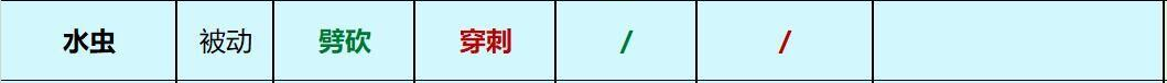 Grounded水虫的武器和元素伤害关系是什么