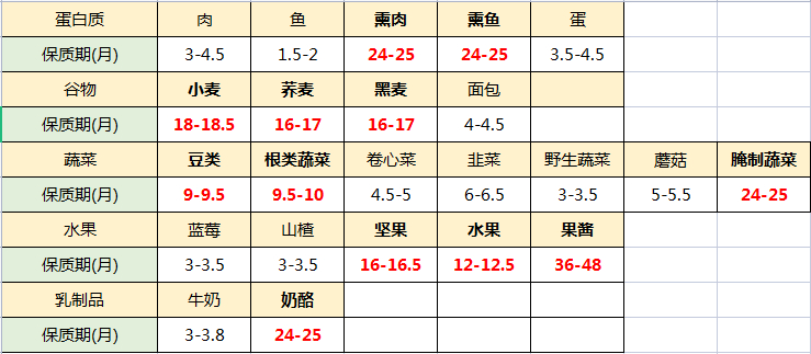 最远的边陲所有食物的保质期怎么用