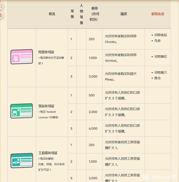 Dinkum关于各种通行证许可证有什么用